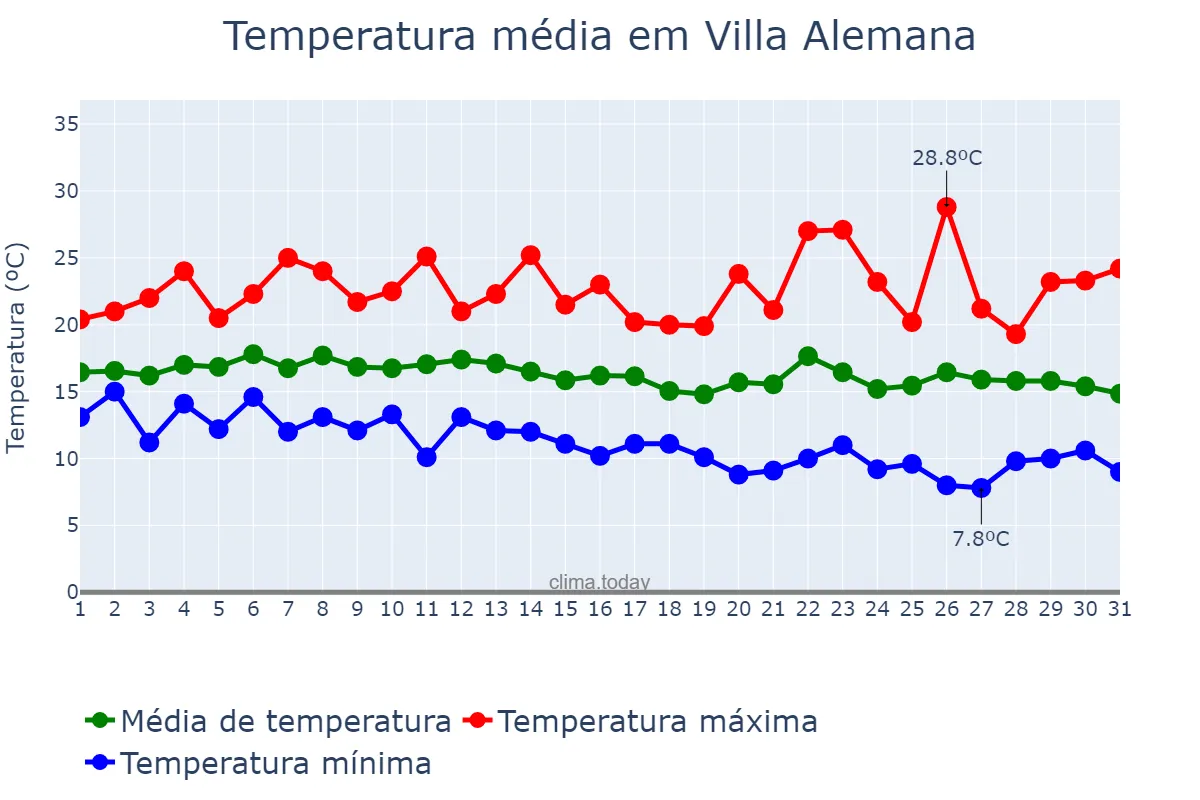 Temperatura em marco em Villa Alemana, Valparaíso, CL