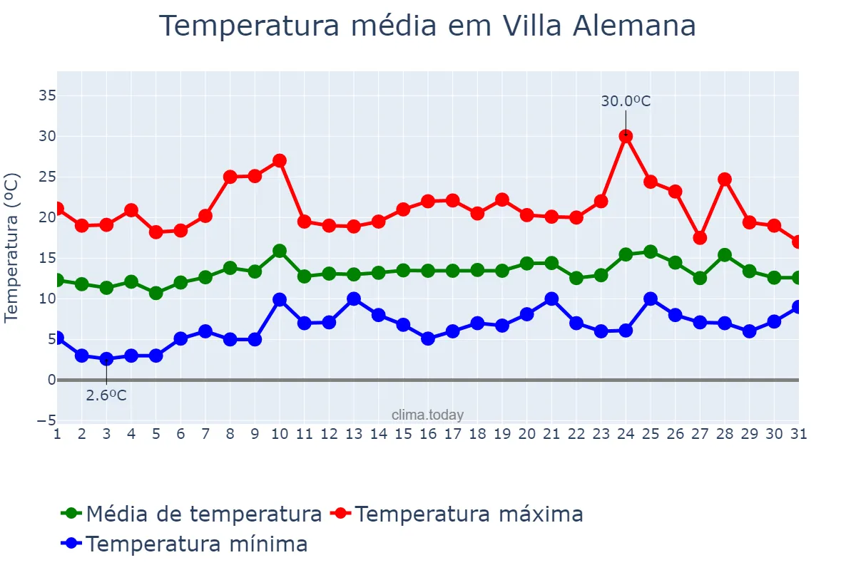 Temperatura em outubro em Villa Alemana, Valparaíso, CL