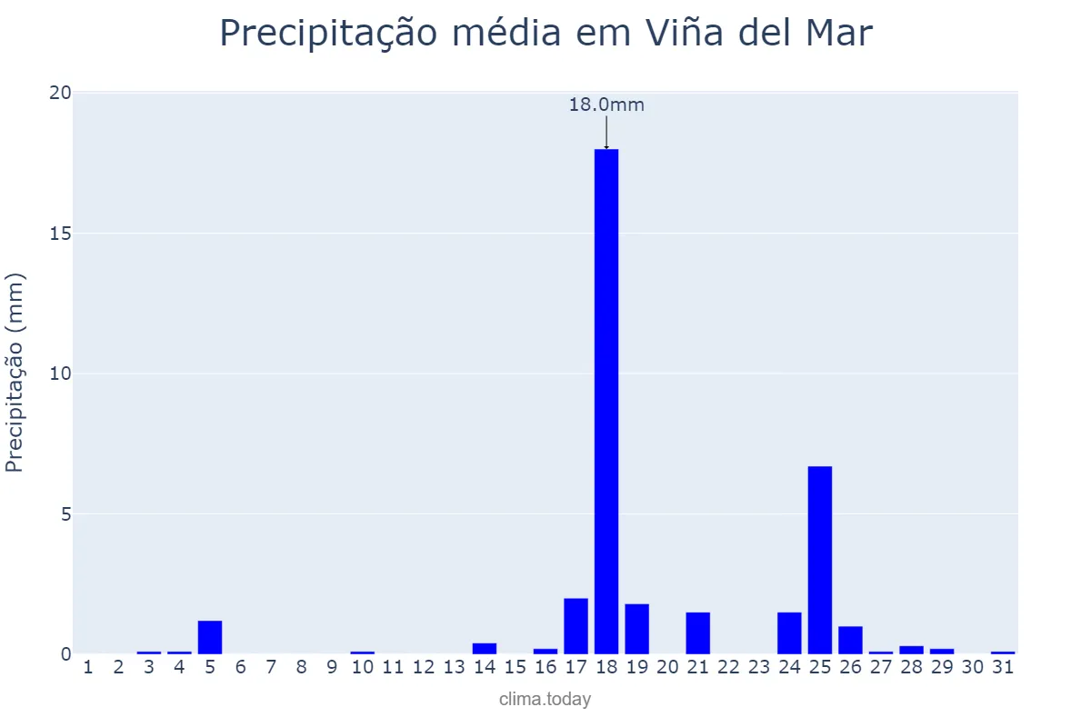 Precipitação em agosto em Viña del Mar, Valparaíso, CL