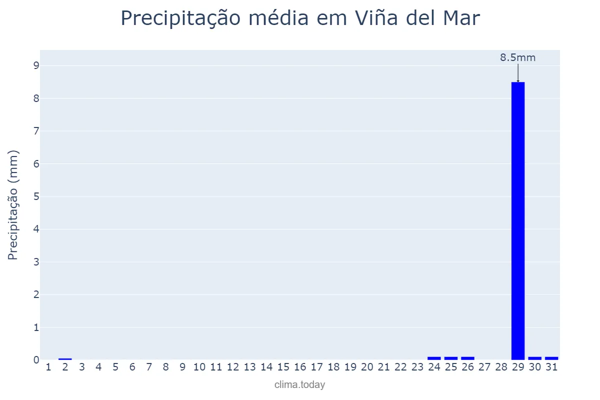 Precipitação em janeiro em Viña del Mar, Valparaíso, CL