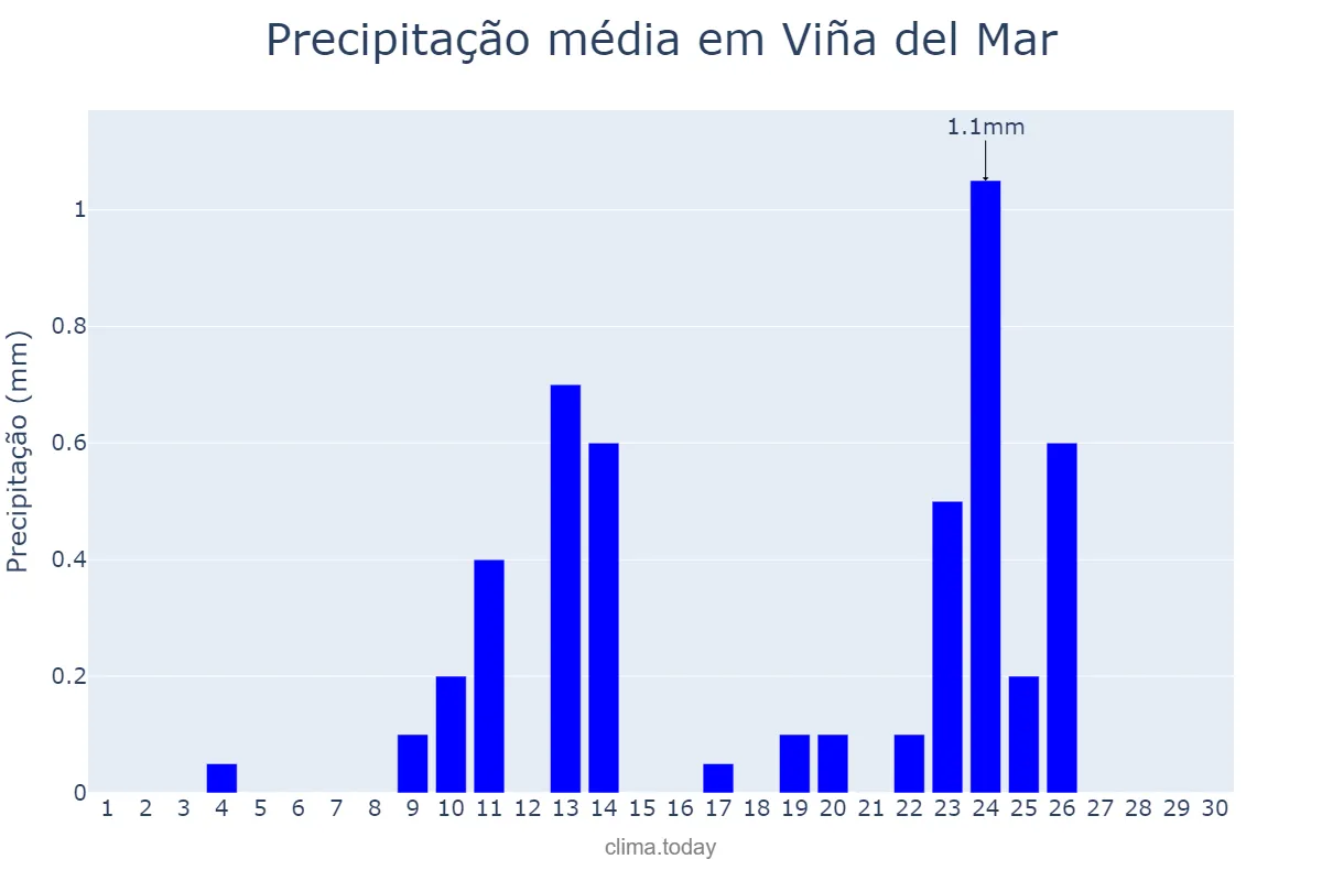 Precipitação em novembro em Viña del Mar, Valparaíso, CL