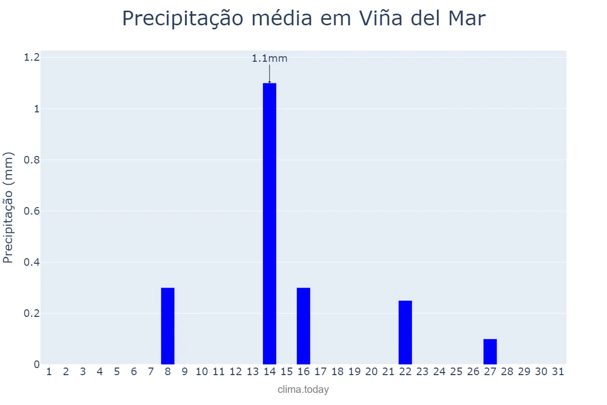Precipitação em outubro em Viña del Mar, Valparaíso, CL