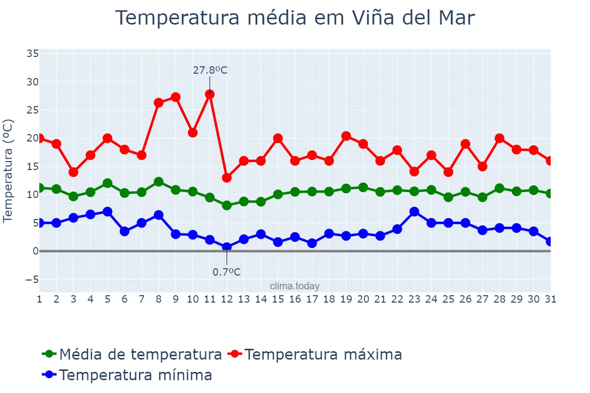 Temperatura em agosto em Viña del Mar, Valparaíso, CL