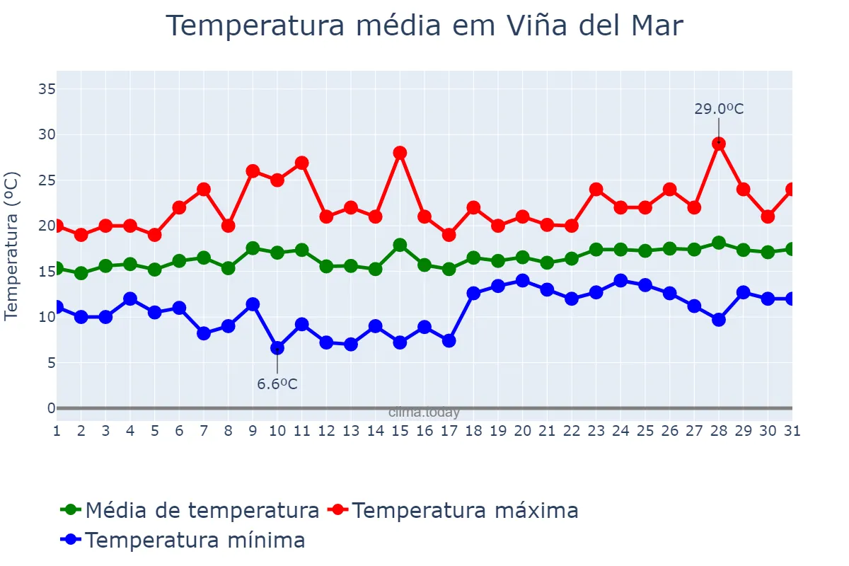 Temperatura em janeiro em Viña del Mar, Valparaíso, CL
