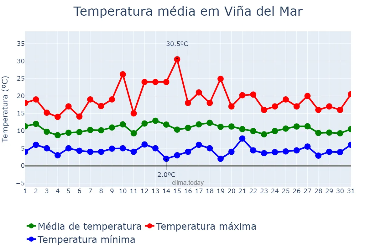 Temperatura em julho em Viña del Mar, Valparaíso, CL