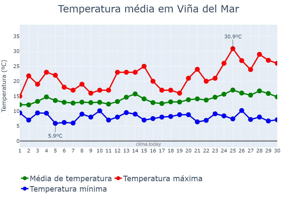 Temperatura em novembro em Viña del Mar, Valparaíso, CL