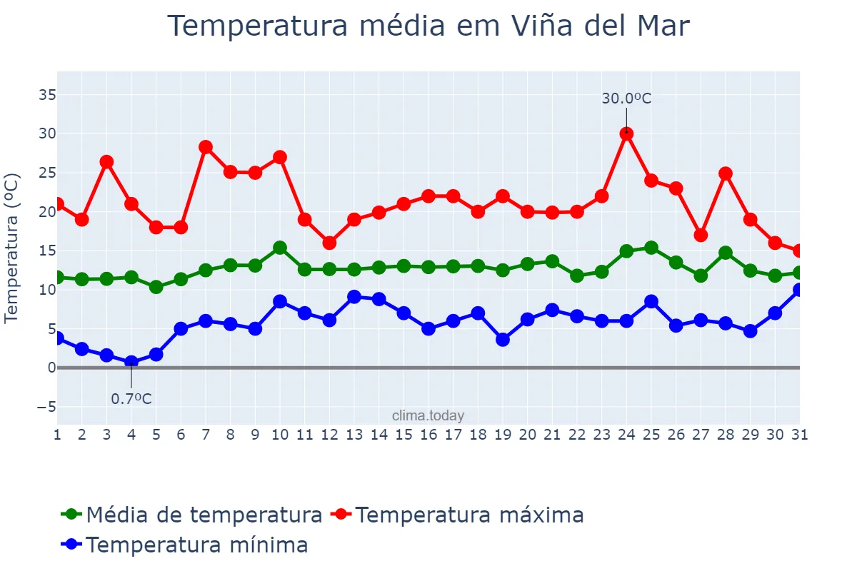 Temperatura em outubro em Viña del Mar, Valparaíso, CL