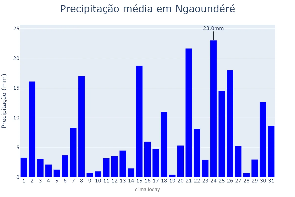 Precipitação em maio em Ngaoundéré, Adamaoua, CM