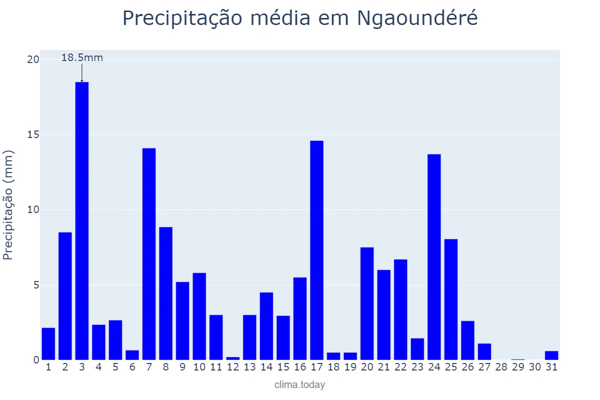 Precipitação em outubro em Ngaoundéré, Adamaoua, CM