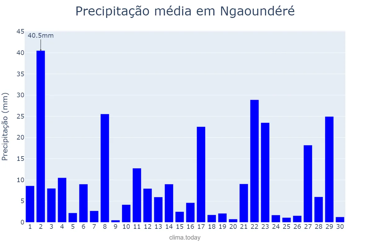 Precipitação em setembro em Ngaoundéré, Adamaoua, CM