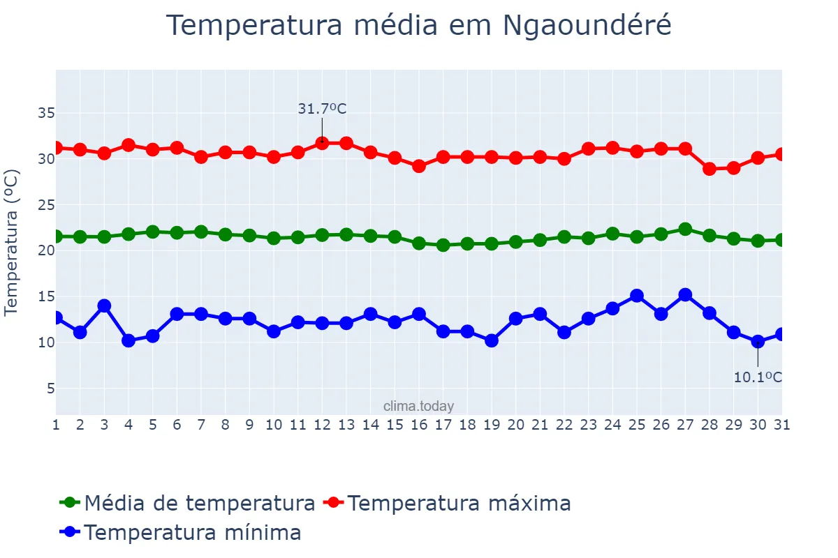 Temperatura em dezembro em Ngaoundéré, Adamaoua, CM