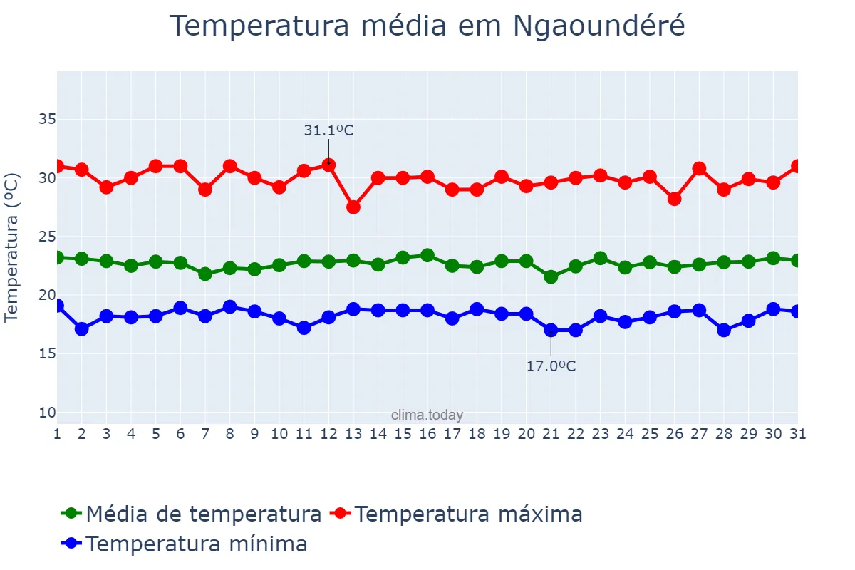 Temperatura em maio em Ngaoundéré, Adamaoua, CM