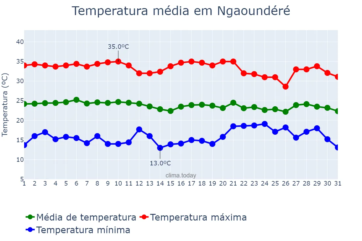 Temperatura em marco em Ngaoundéré, Adamaoua, CM
