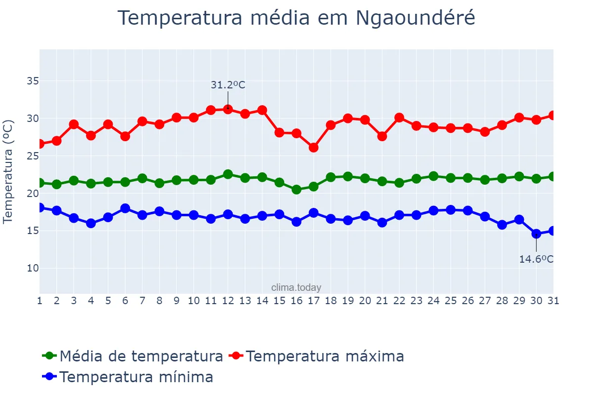 Temperatura em outubro em Ngaoundéré, Adamaoua, CM