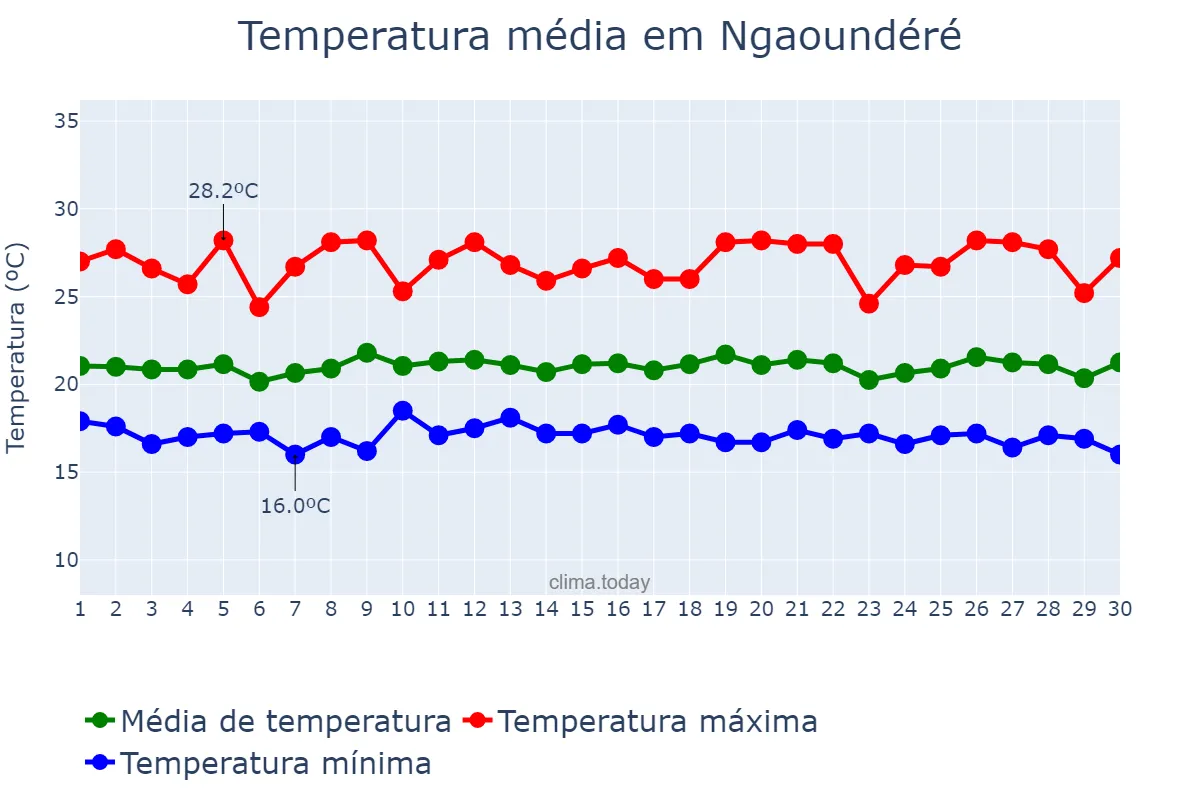 Temperatura em setembro em Ngaoundéré, Adamaoua, CM