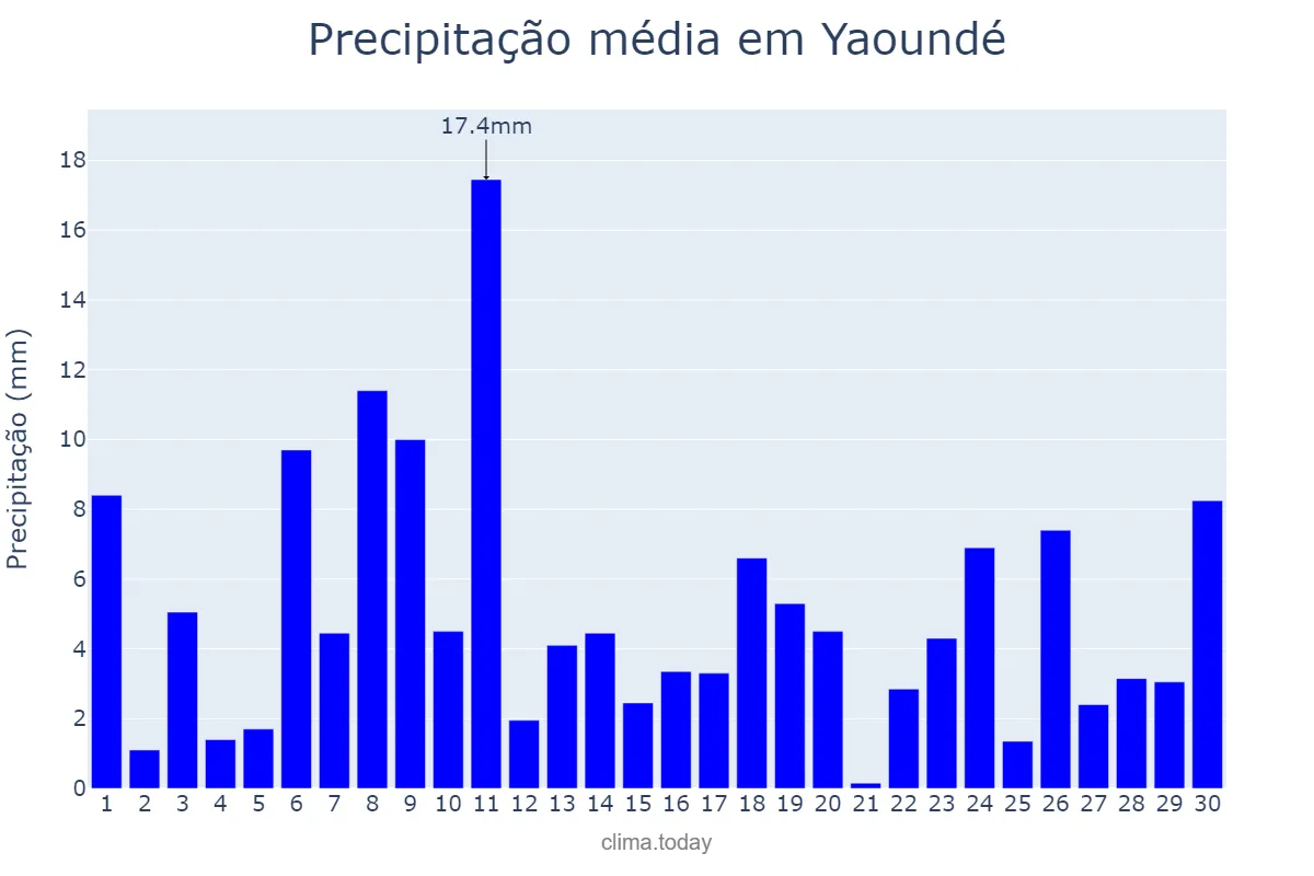 Precipitação em abril em Yaoundé, Centre, CM