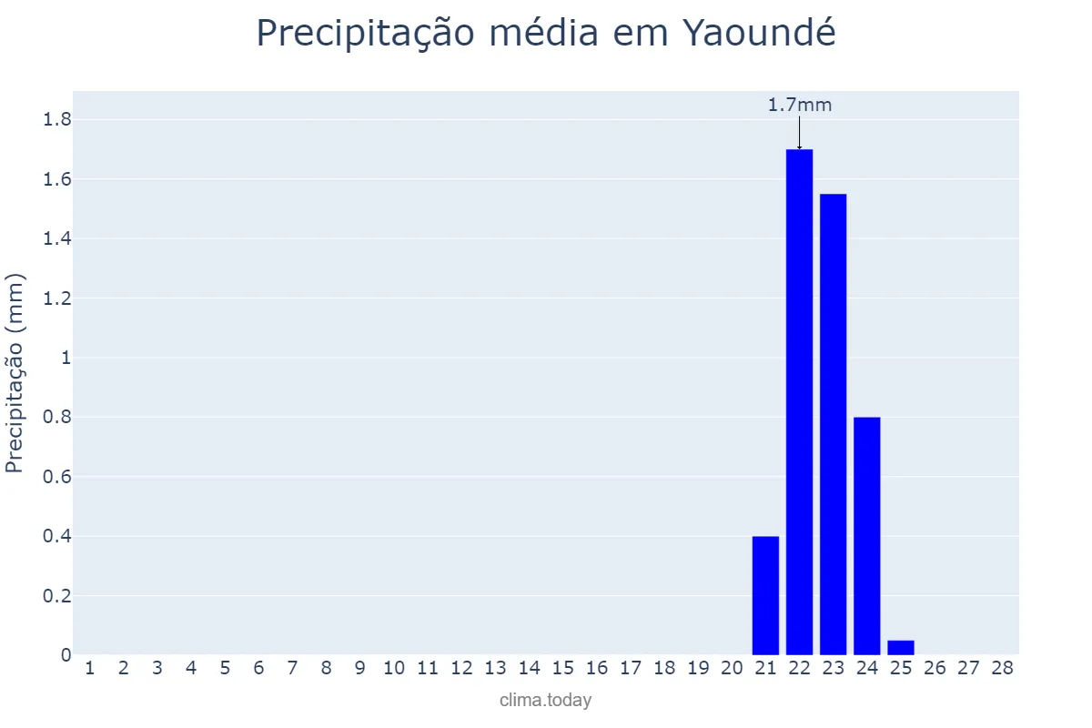 Precipitação em fevereiro em Yaoundé, Centre, CM
