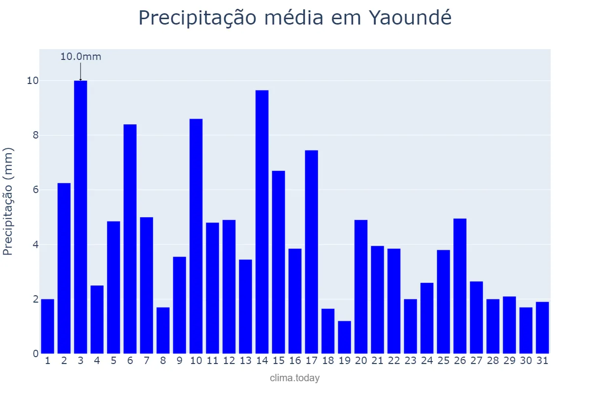 Precipitação em julho em Yaoundé, Centre, CM