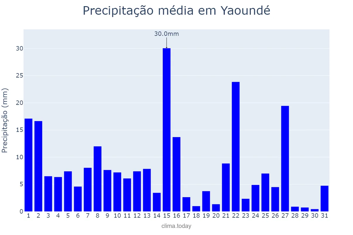 Precipitação em maio em Yaoundé, Centre, CM