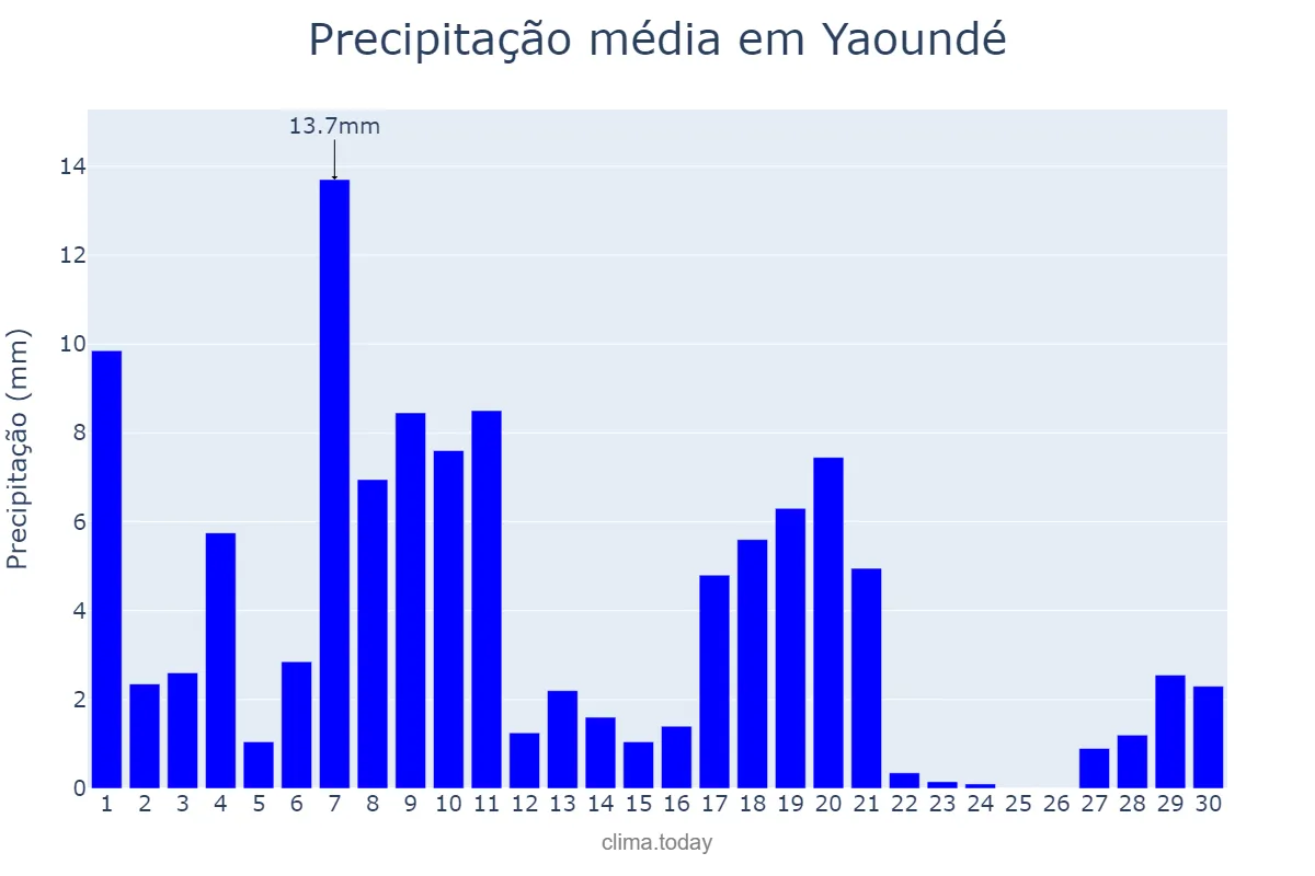Precipitação em novembro em Yaoundé, Centre, CM