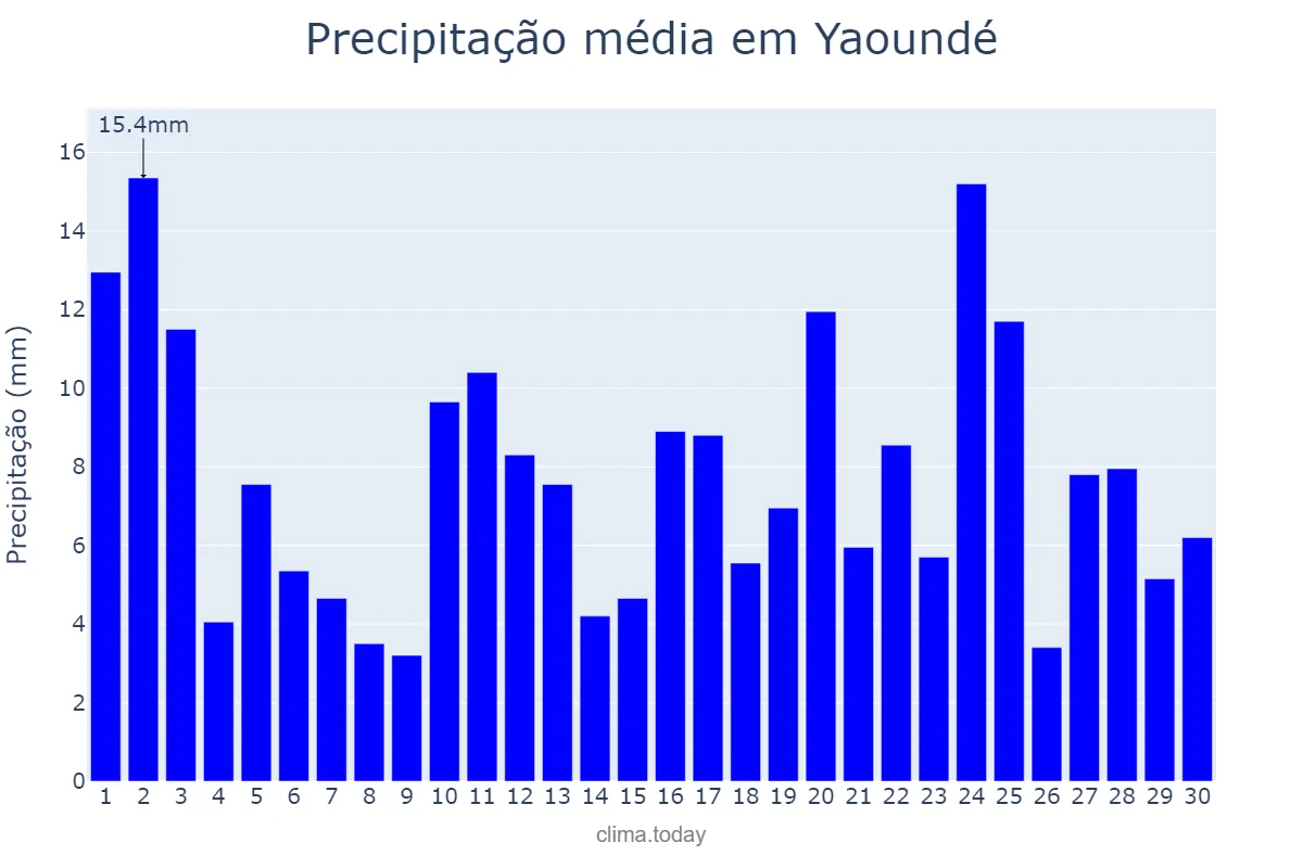 Precipitação em setembro em Yaoundé, Centre, CM