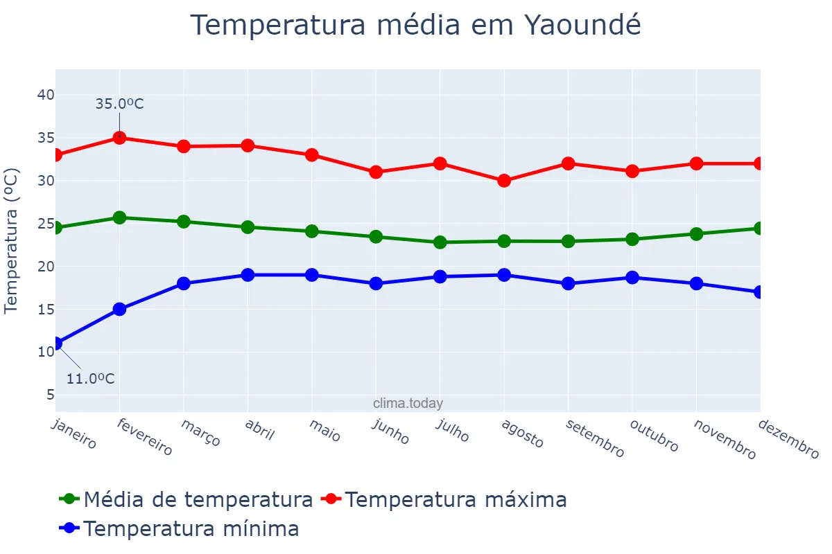 Temperatura anual em Yaoundé, Centre, CM