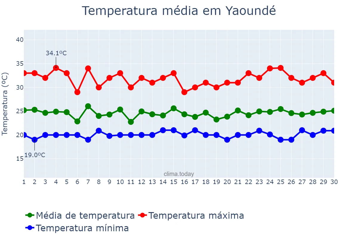 Temperatura em abril em Yaoundé, Centre, CM