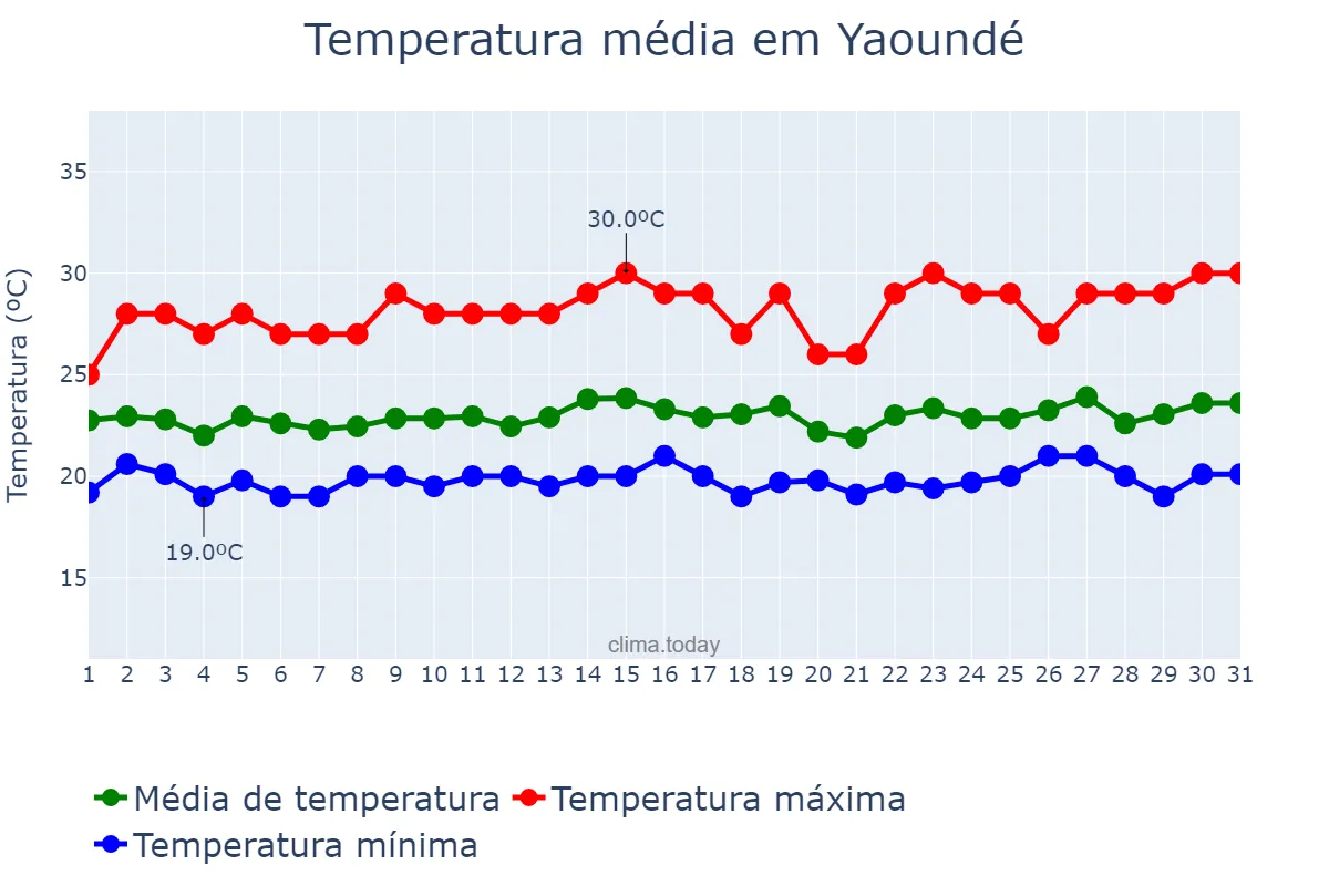Temperatura em agosto em Yaoundé, Centre, CM