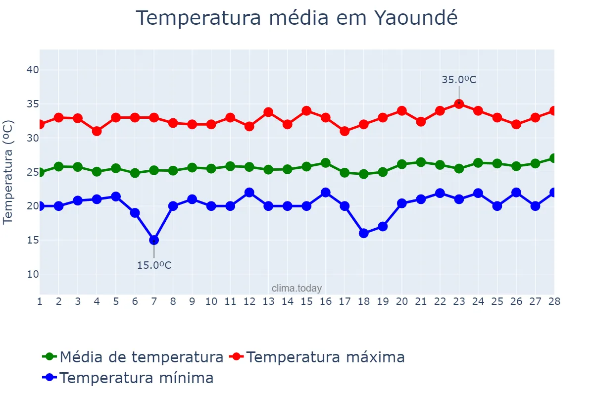 Temperatura em fevereiro em Yaoundé, Centre, CM