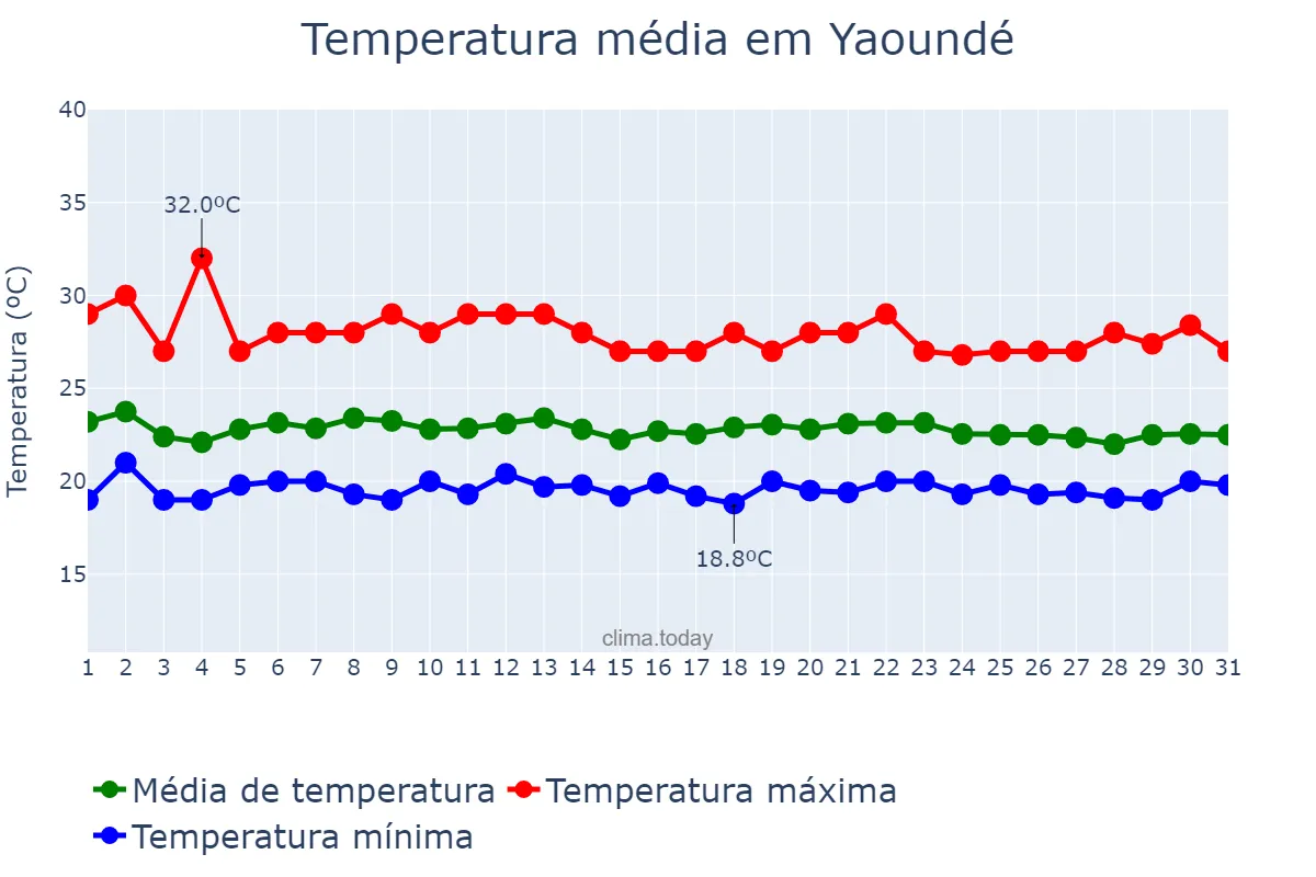 Temperatura em julho em Yaoundé, Centre, CM