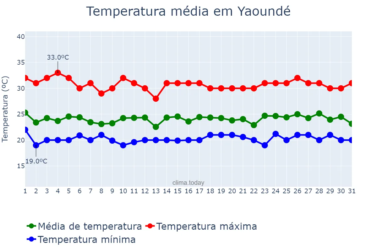 Temperatura em maio em Yaoundé, Centre, CM