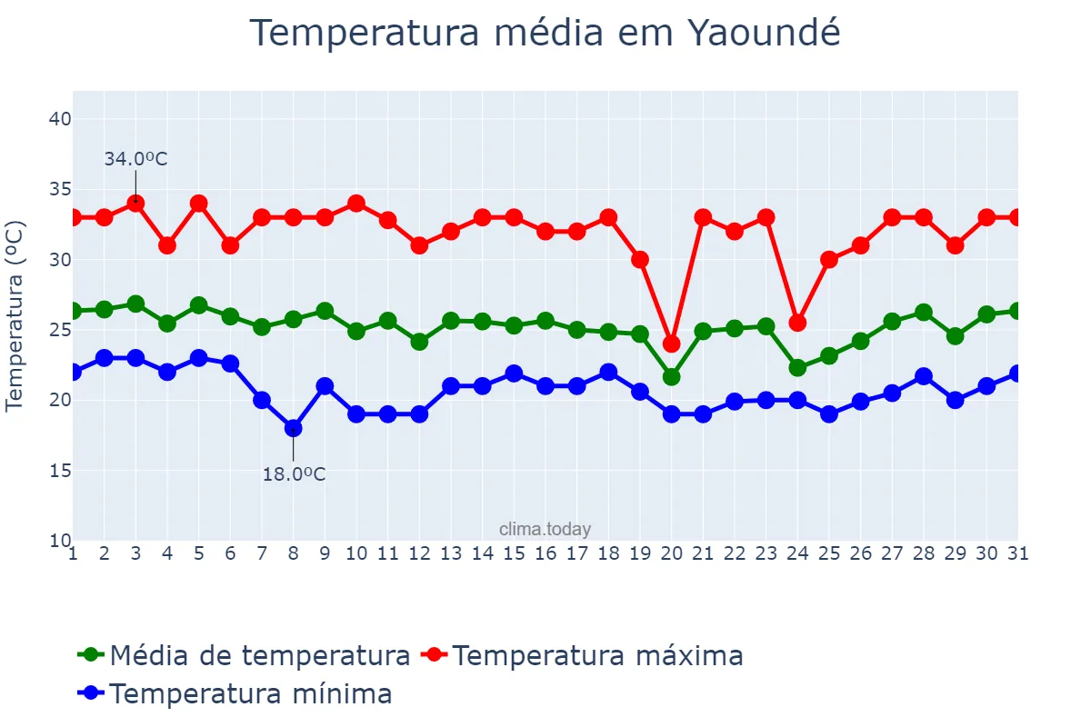 Temperatura em marco em Yaoundé, Centre, CM