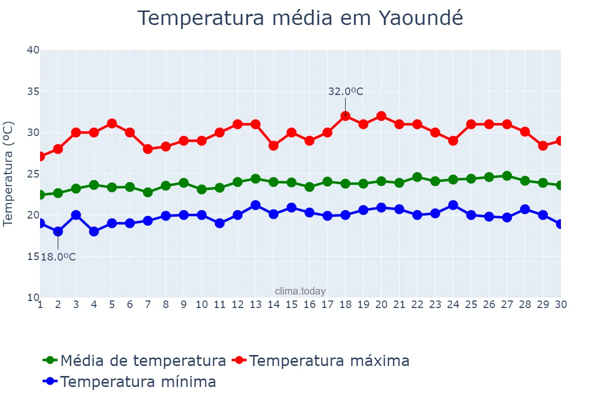 Temperatura em novembro em Yaoundé, Centre, CM