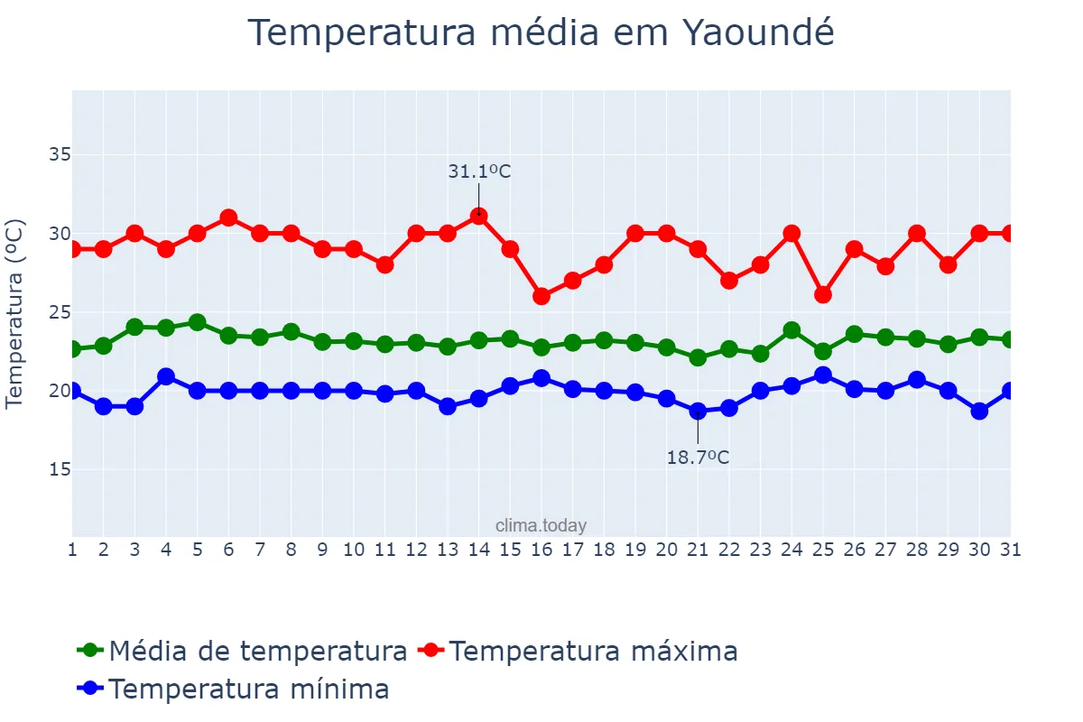 Temperatura em outubro em Yaoundé, Centre, CM