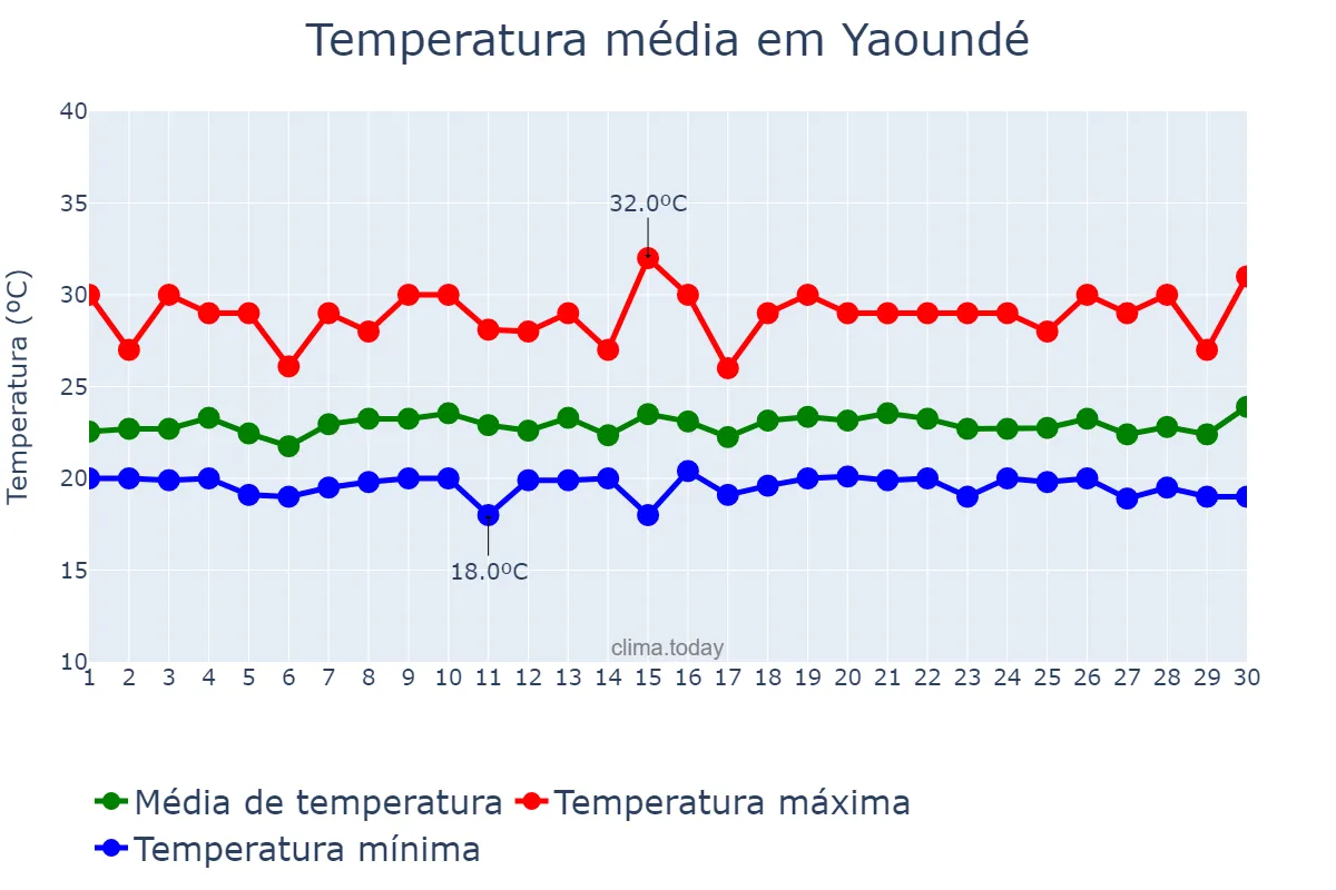 Temperatura em setembro em Yaoundé, Centre, CM