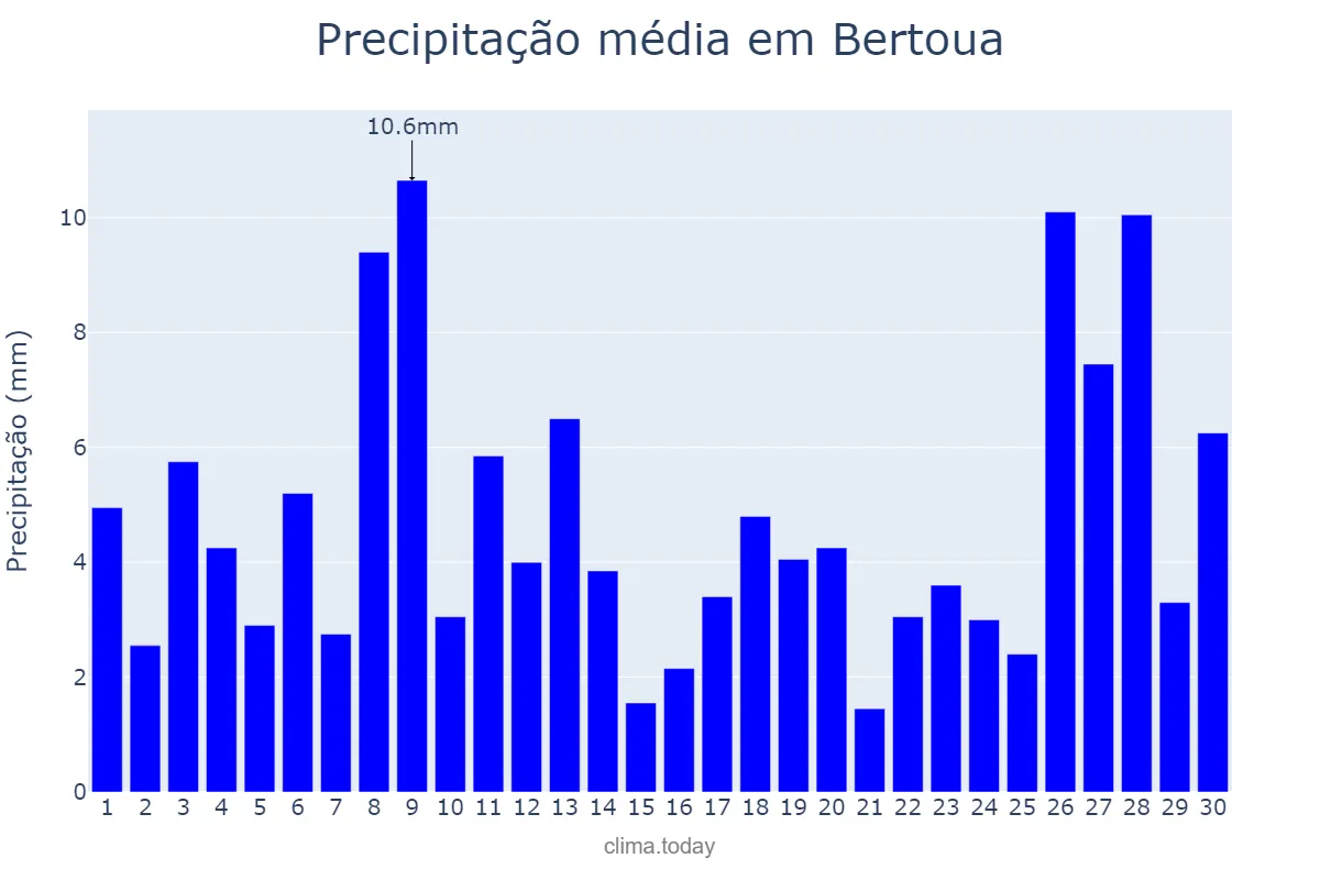 Precipitação em abril em Bertoua, Est, CM