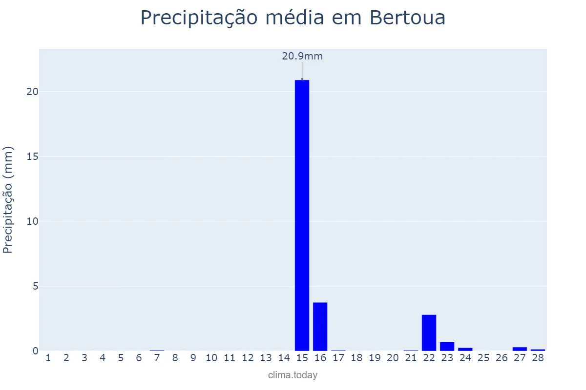 Precipitação em fevereiro em Bertoua, Est, CM