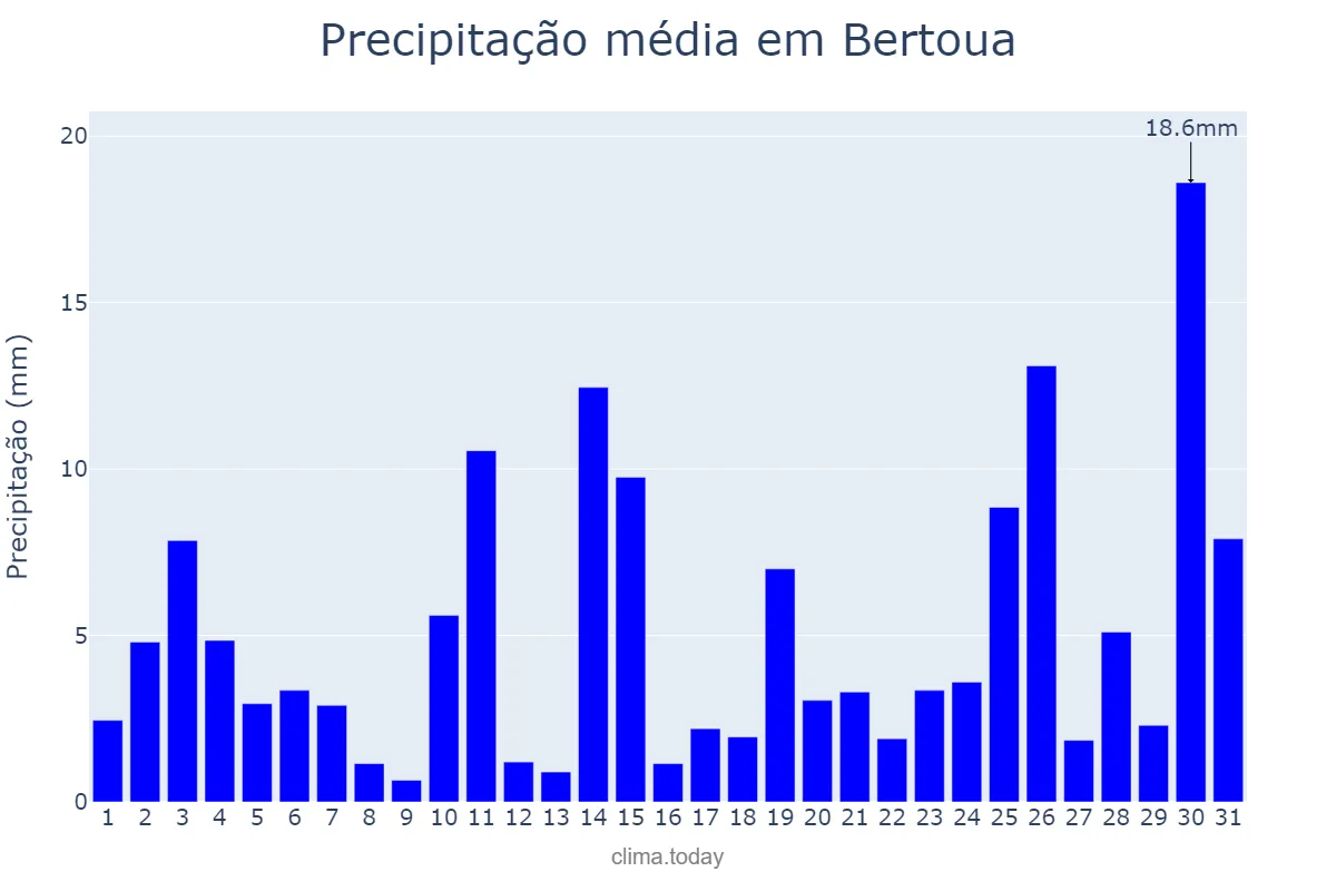 Precipitação em julho em Bertoua, Est, CM