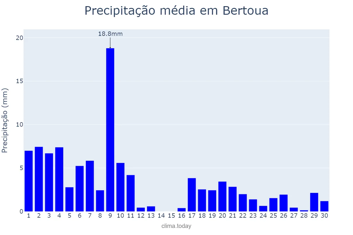 Precipitação em novembro em Bertoua, Est, CM