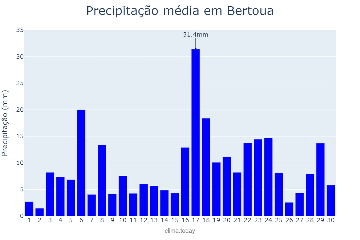 Precipitação em setembro em Bertoua, Est, CM