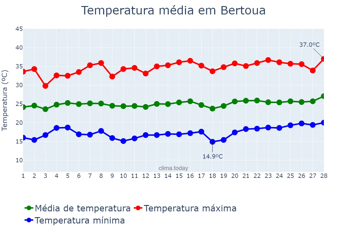 Temperatura em fevereiro em Bertoua, Est, CM