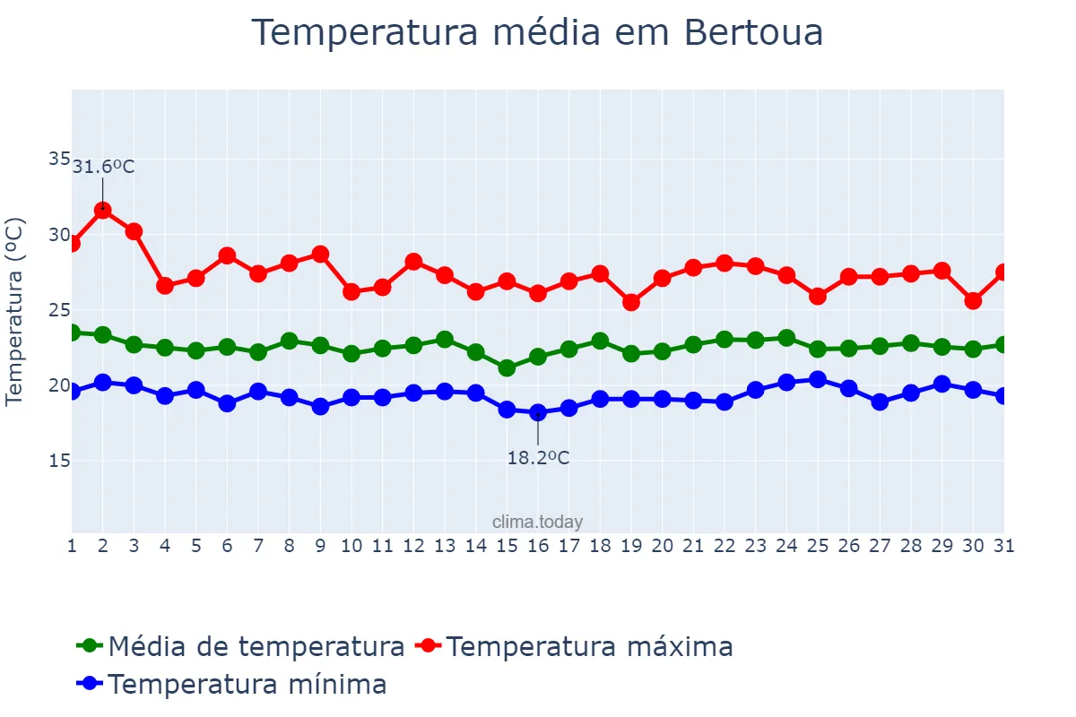 Temperatura em julho em Bertoua, Est, CM