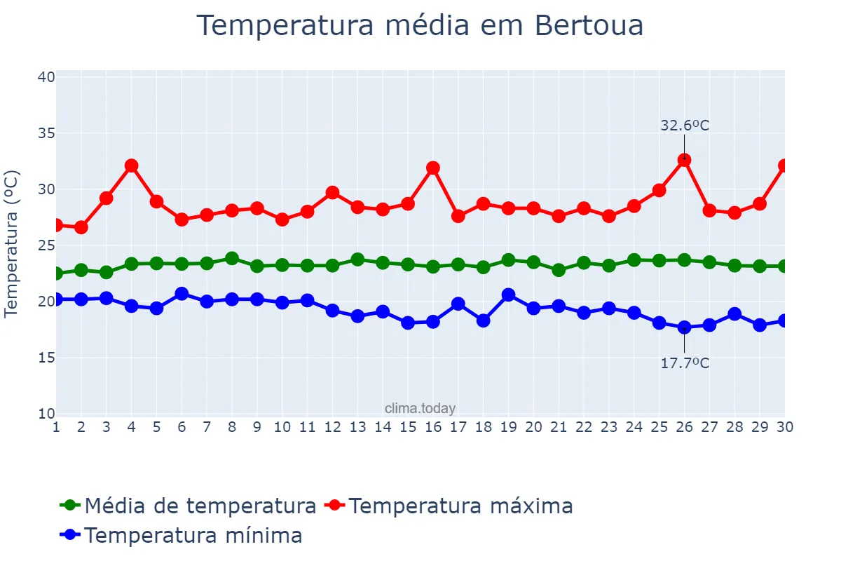 Temperatura em novembro em Bertoua, Est, CM