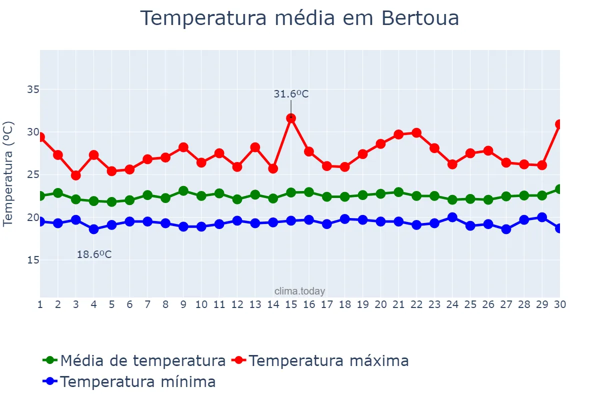 Temperatura em setembro em Bertoua, Est, CM