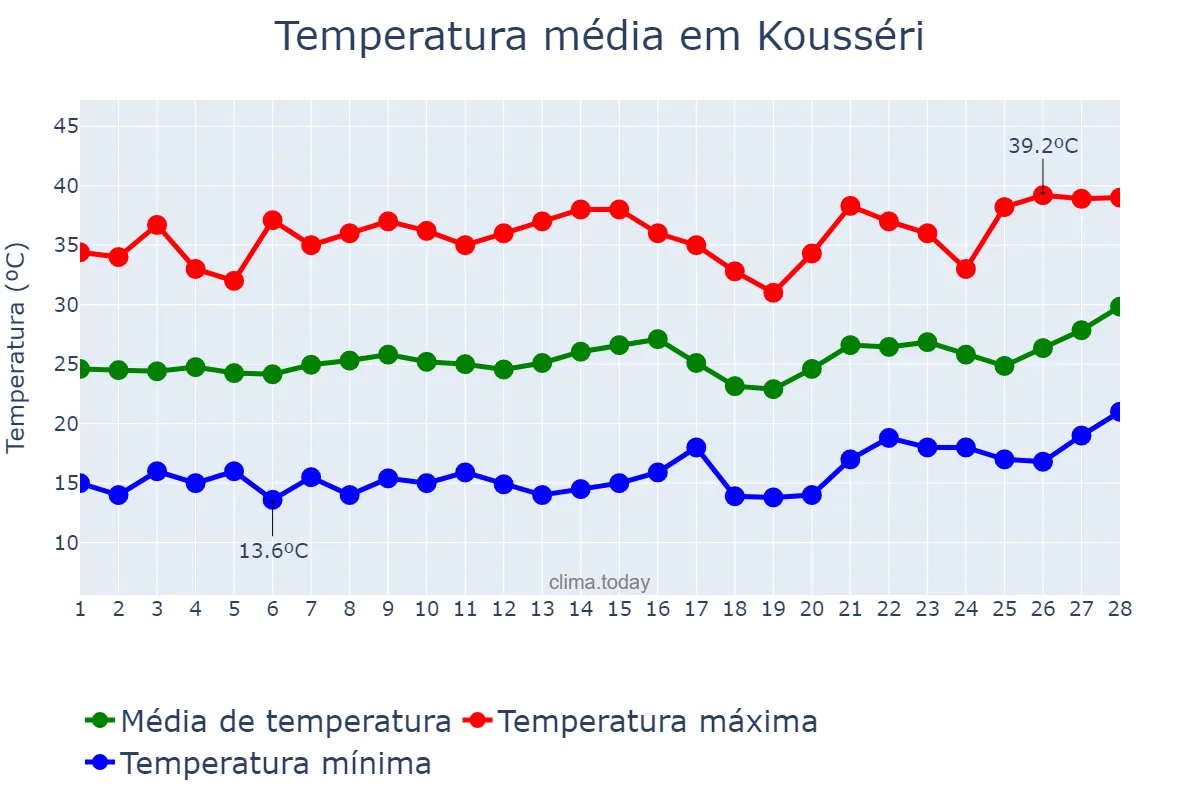 Temperatura em fevereiro em Kousséri, Extrême-Nord, CM