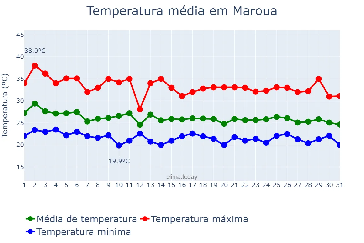 Temperatura em julho em Maroua, Extrême-Nord, CM