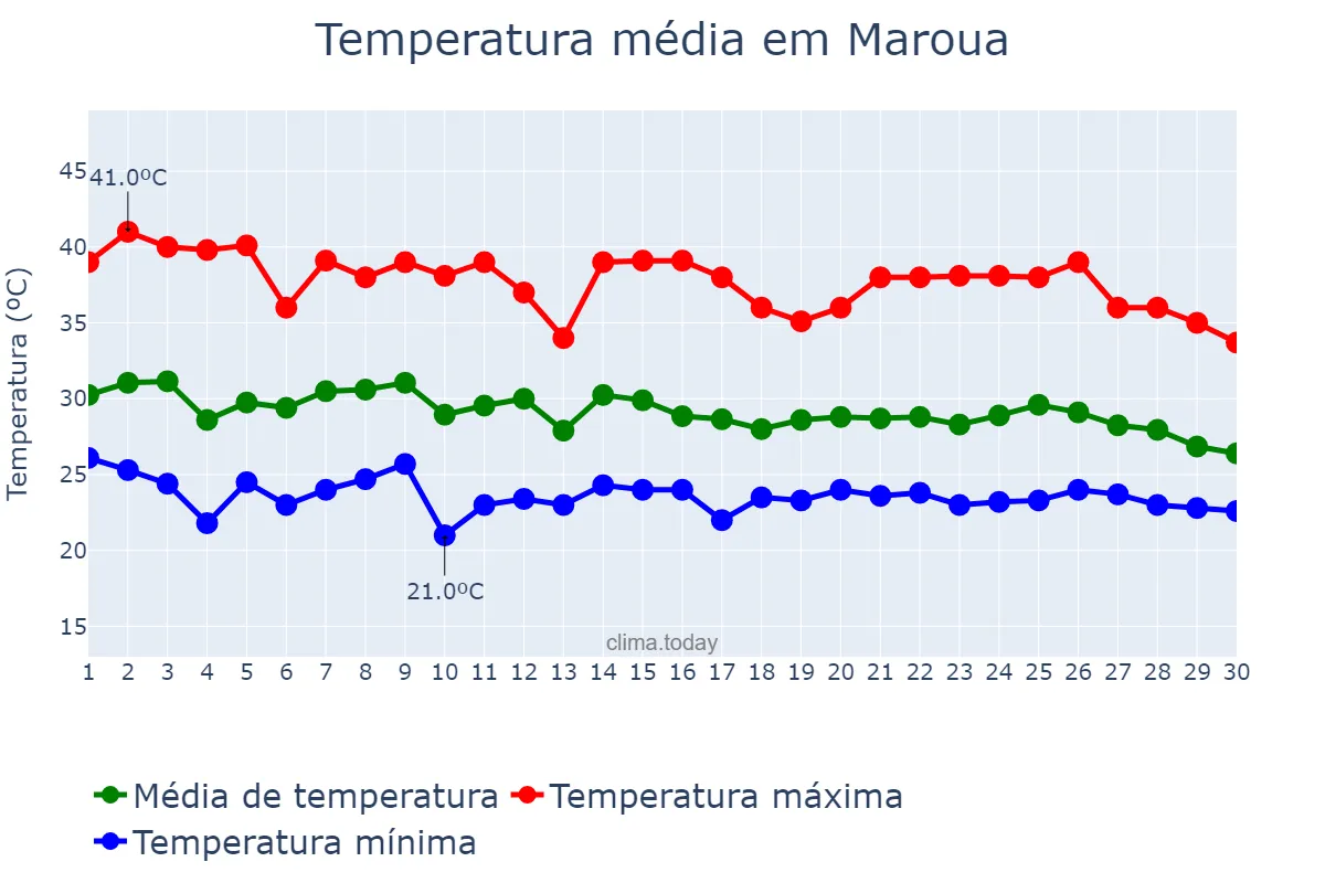 Temperatura em junho em Maroua, Extrême-Nord, CM