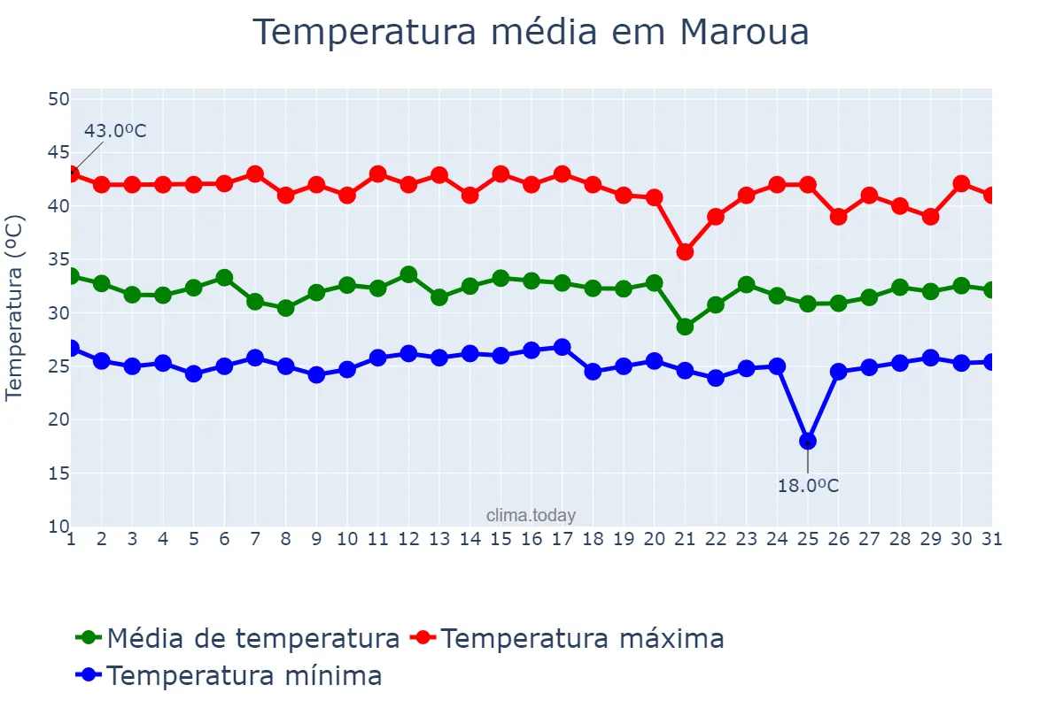 Temperatura em maio em Maroua, Extrême-Nord, CM