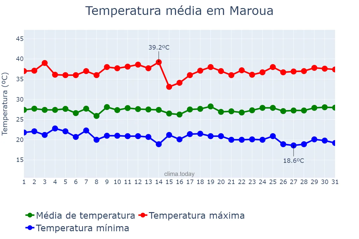 Temperatura em outubro em Maroua, Extrême-Nord, CM