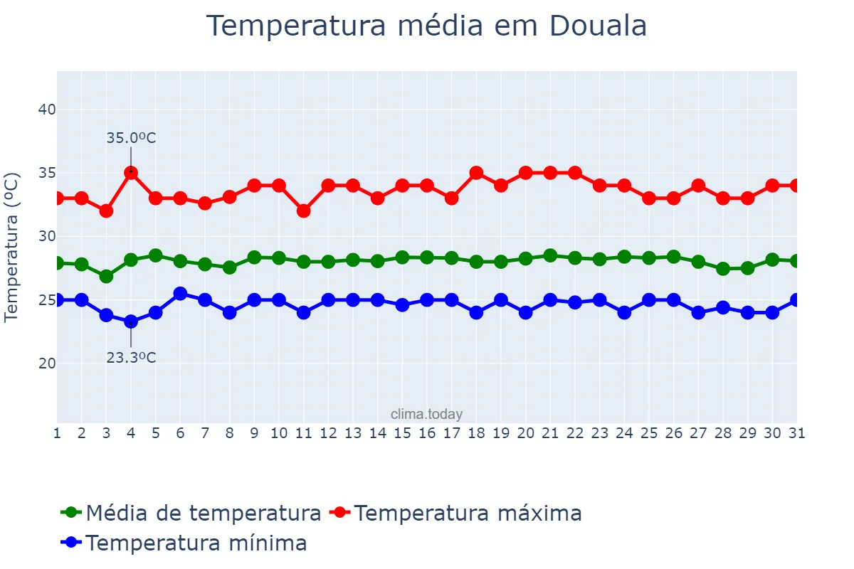 Temperatura em dezembro em Douala, Littoral, CM